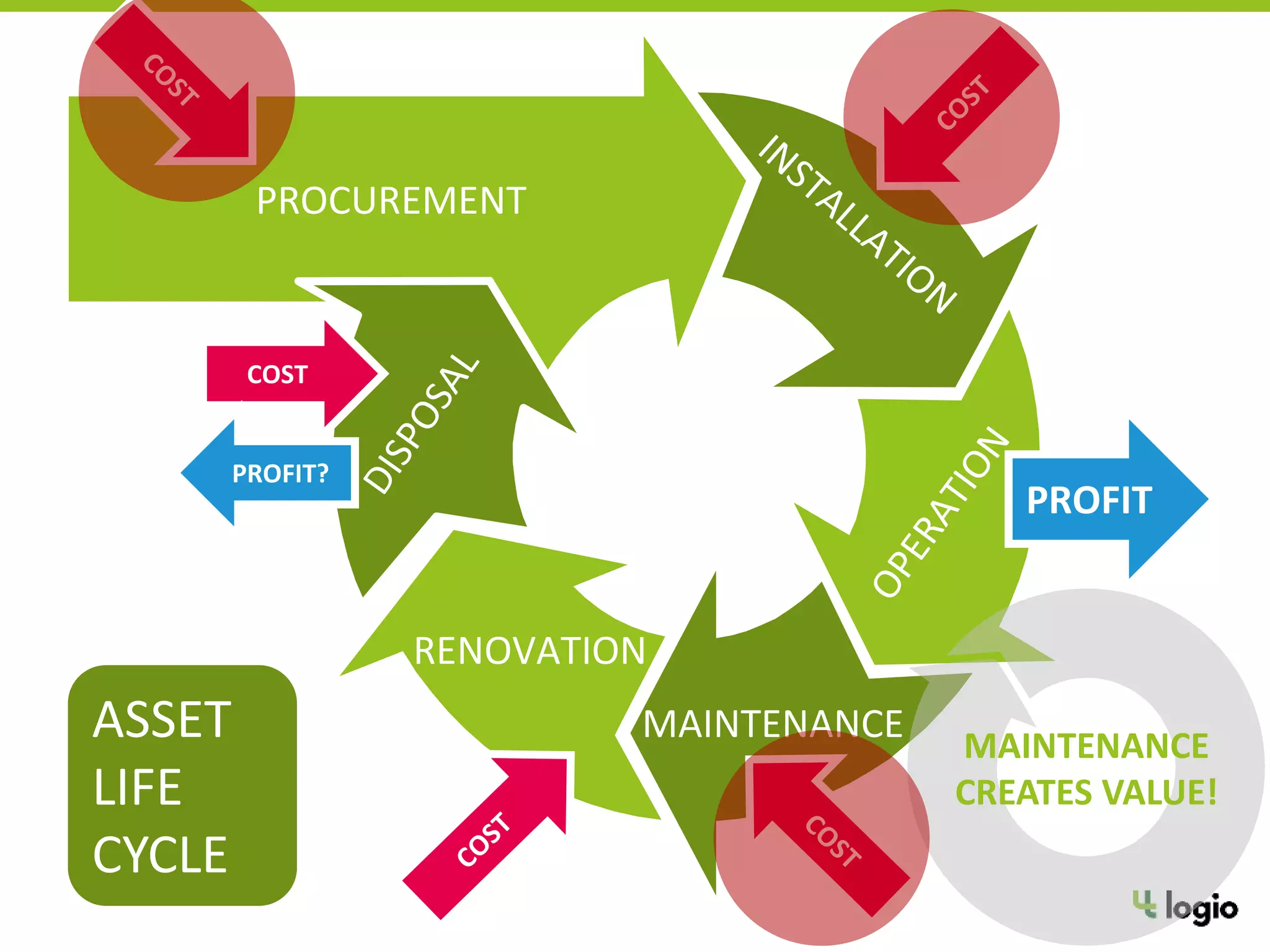 PROCUREMENT
MAINTENANCE
RENOVATION
COST
PROFIT?
PROFIT
MAINTENANCE
CREATES VALUE!
ASSET
LIFE
CYCLE
 