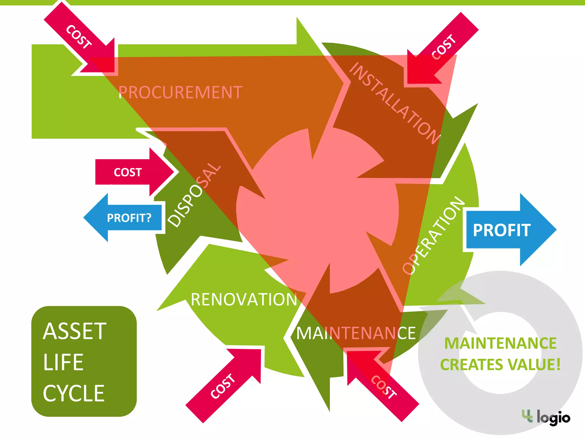 PROCUREMENT
MAINTENANCE
RENOVATION
COST
PROFIT?
PROFIT
MAINTENANCE
CREATES VALUE!
ASSET
LIFE
CYCLE
 