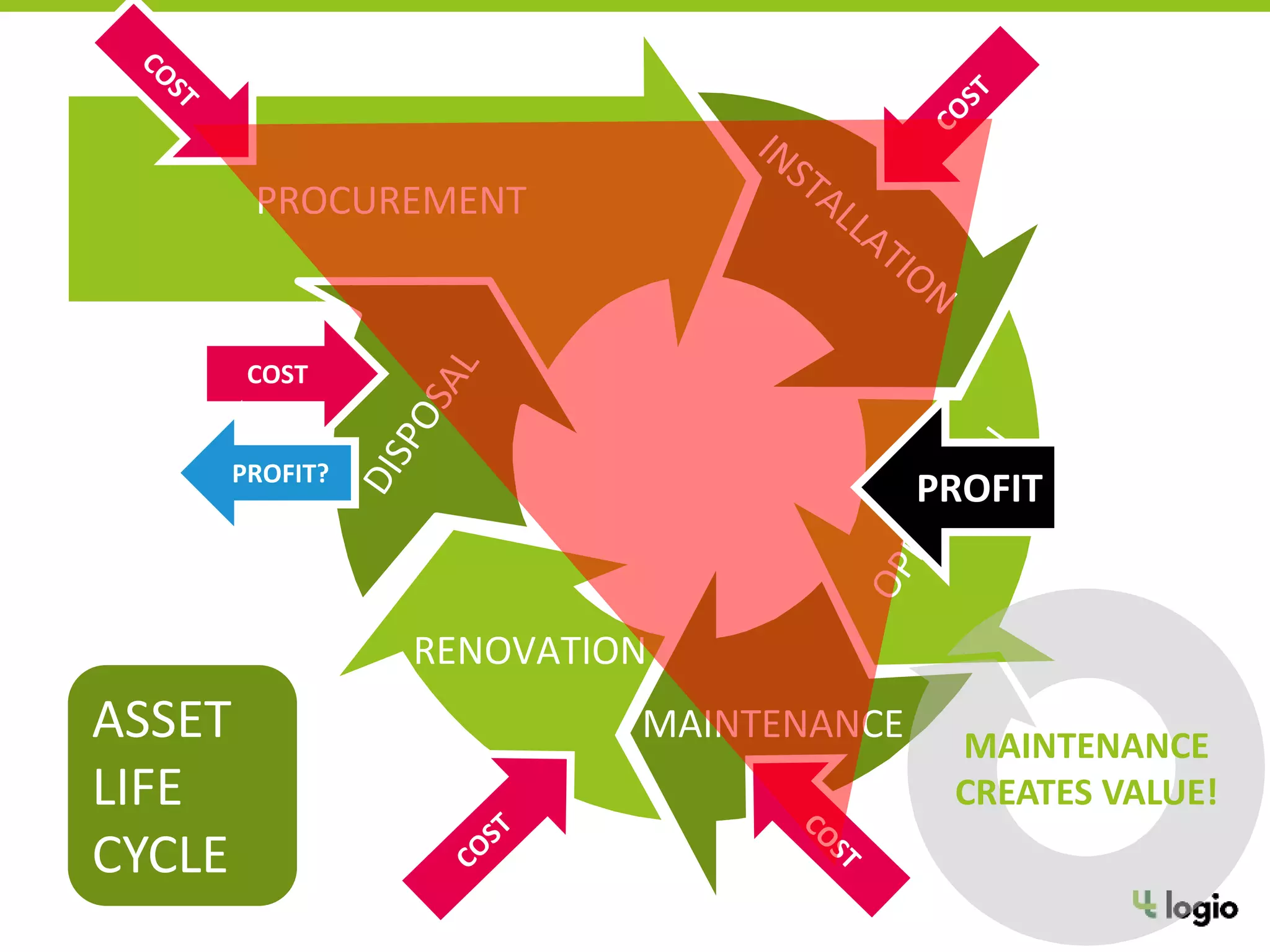 PROCUREMENT
MAINTENANCE
RENOVATION
COST
PROFIT?
MAINTENANCE
CREATES VALUE!
ASSET
LIFE
CYCLE
PROFIT
 