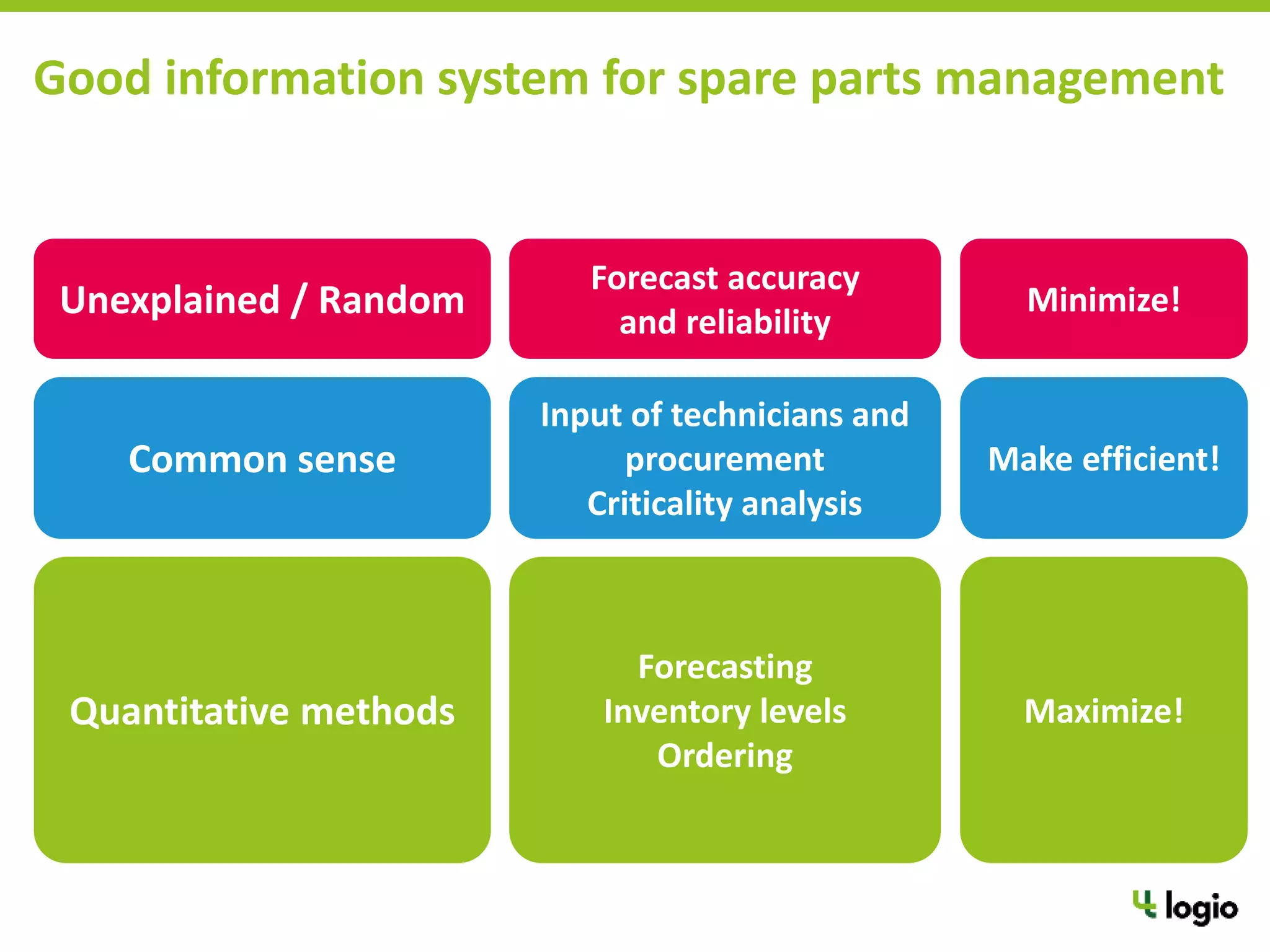 Good information system for spare parts management
Quantitative methods
Common sense
Unexplained / Random
Maximize!
Make efficient!
Minimize!
Forecasting
Inventory levels
Ordering
Input of technicians and
procurement
Criticality analysis
Forecast accuracy
and reliability
 