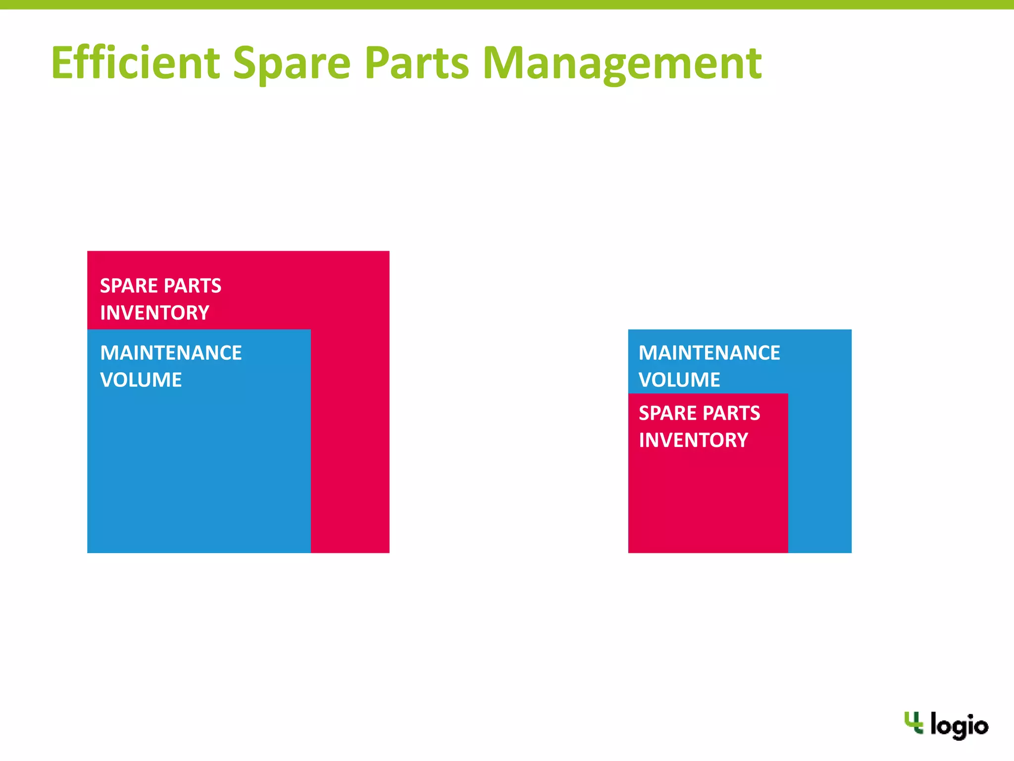 Efficient Spare Parts Management
MAINTENANCE
VOLUME
SPARE PARTS
INVENTORY
MAINTENANCE
VOLUME
SPARE PARTS
INVENTORY
 