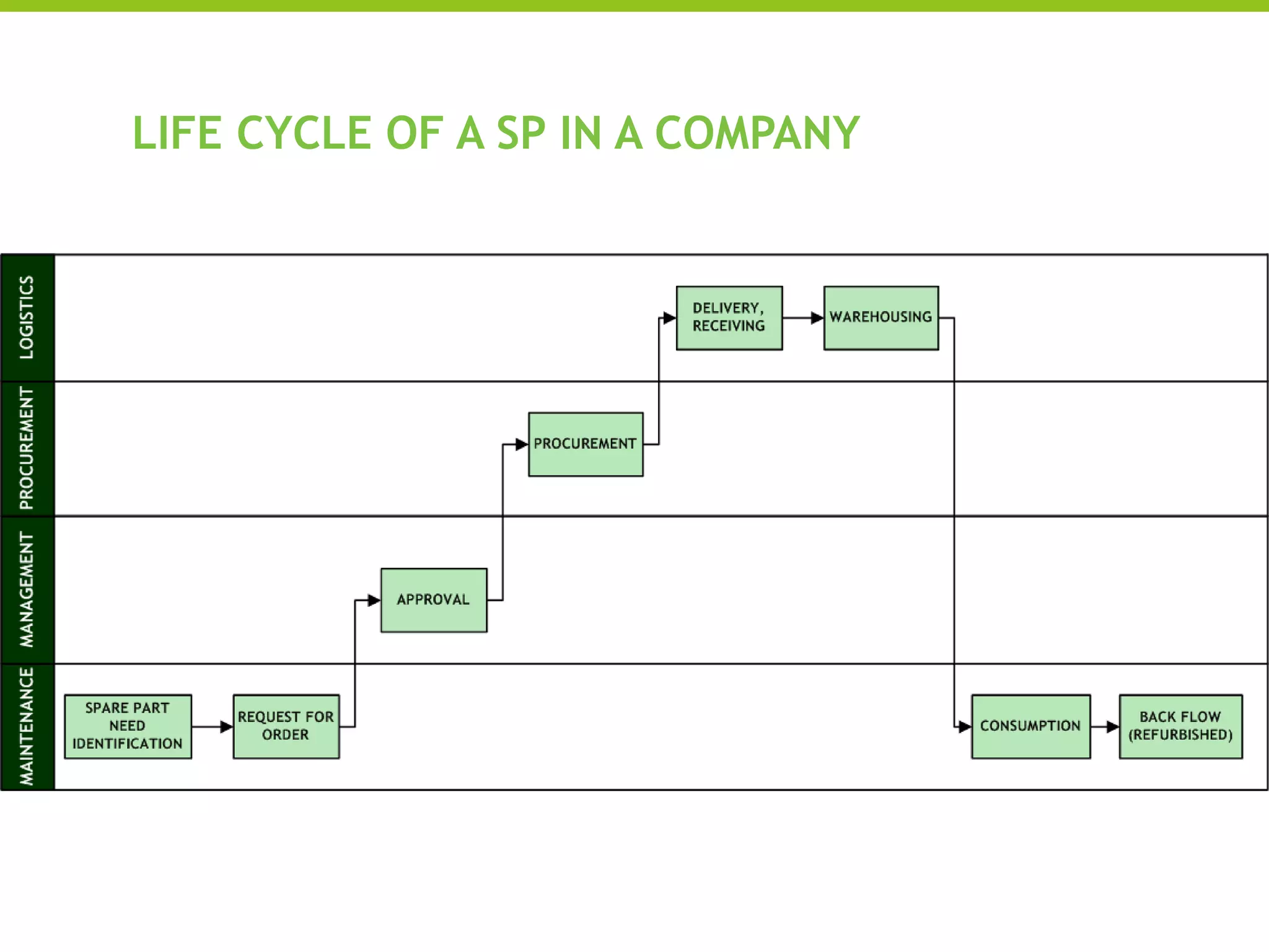 LIFE CYCLE OF A SP IN A COMPANY
 
