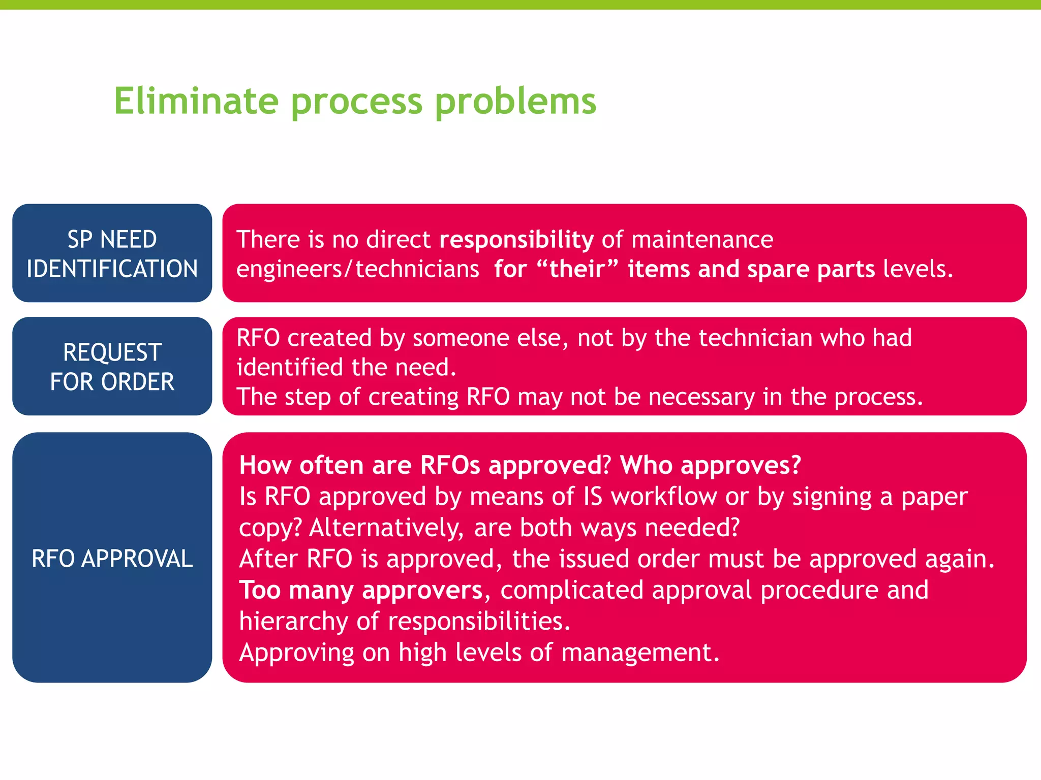 Eliminate process problems
SP NEED
IDENTIFICATION
There is no direct responsibility of maintenance
engineers/technicians for “their” items and spare parts levels.
REQUEST
FOR ORDER
RFO created by someone else, not by the technician who had
identified the need.
The step of creating RFO may not be necessary in the process.
RFO APPROVAL
How often are RFOs approved? Who approves?
Is RFO approved by means of IS workflow or by signing a paper
copy? Alternatively, are both ways needed?
After RFO is approved, the issued order must be approved again.
Too many approvers, complicated approval procedure and
hierarchy of responsibilities.
Approving on high levels of management.
 