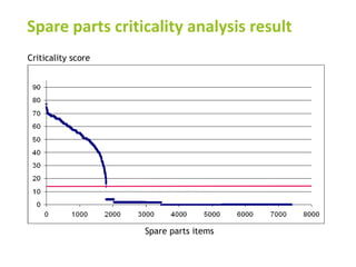 Part Criticality Classification Effective Spare Parts Management - 8 rules | PPTX