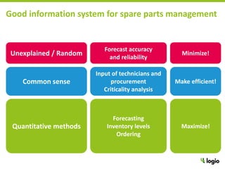 Effective Spare Parts Management - 8 rules | PPTX