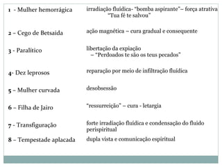 1 - Mulher hemorrágica irradiação fluídica- “bomba aspirante”– força atrativa
“Tua fé te salvou”
2 – Cego de Betsaida ação magnética – cura gradual e consequente
3 - Paralítico libertação da expiação
– “Perdoados te são os teus pecados”
4- Dez leprosos reparação por meio de infiltração fluídica
5 – Mulher curvada desobsessão
6 – Filha de Jairo “ressurreição” – cura - letargia
7 - Transfiguração forte irradiação fluídica e condensação do fluido
perispiritual
8 – Tempestade aplacada dupla vista e comunicação espiritual
 