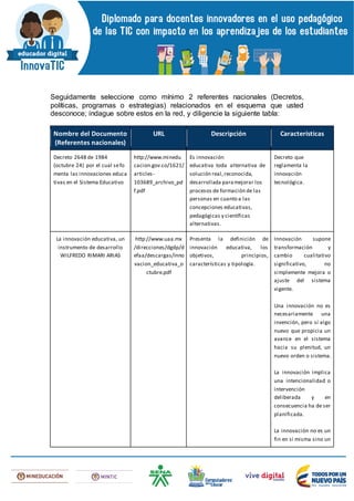 Seguidamente seleccione como mínimo 2 referentes nacionales (Decretos,
políticas, programas o estrategias) relacionados en el esquema que usted
desconoce; indague sobre estos en la red, y diligencie la siguiente tabla:
Nombre del Documento
(Referentes nacionales)
URL Descripción Características
Decreto 2648 de 1984
(octubre 24) por el cual sefo
menta las innovaciones educa
tivas en el Sistema Educativo
http://www.minedu
cacion.gov.co/1621/
articles-
103689_archivo_pd
f.pdf
Es innovación
educativa toda alternativa de
solución real,reconocida,
desarrollada paramejorar los
procesos de formación de las
personas en cuanto a las
concepciones educativas,
pedagógicas y científicas
alternativas.
Decreto que
reglamenta la
innovación
tecnológica.
La innovación educativa, un
instrumento de desarrollo
WILFREDO RIMARI ARIAS
http://www.uaa.mx
/direcciones/dgdp/d
efaa/descargas/inno
vacion_educativa_o
ctubre.pdf
Presenta la definición de
innovación educativa, los
objetivos, principios,
características y tipología.
Innovación supone
transformación y
cambio cualitativo
significativo, no
simplemente mejora o
ajuste del sistema
vigente.
Una innovación no es
necesariamente una
invención, pero sí algo
nuevo que propicia un
avance en el sistema
hacia su plenitud, un
nuevo orden o sistema.
La innovación implica
una intencionalidad o
intervención
deliberada y en
consecuencia ha de ser
planificada.
La innovación no es un
fin en sí misma sino un
 