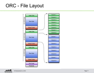 ORC - File Layout




   © Hortonworks Inc. 2013   Page 17
 