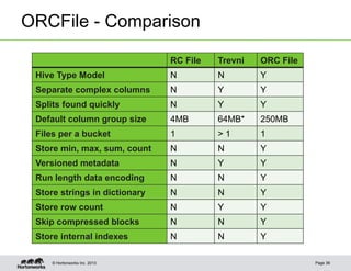 ORCFile - Comparison

                               RC File   Trevni   ORC File
 Hive Type Model               N         N        Y
 Separate complex columns      N         Y        Y
 Splits found quickly          N         Y        Y
 Default column group size     4MB       64MB*    250MB
 Files per a bucket            1         >1       1
 Store min, max, sum, count    N         N        Y
 Versioned metadata            N         Y        Y
 Run length data encoding      N         N        Y
 Store strings in dictionary   N         N        Y
 Store row count               N         Y        Y
 Skip compressed blocks        N         N        Y
 Store internal indexes        N         N        Y

     © Hortonworks Inc. 2013                                 Page 36
 