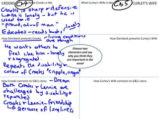 What Curley’s Wife is like
Choose two
characters and say
why you think they
are important in the
novel
CROOKS CURLEY’S WIFEWhat Crooks is like
How Steinbeck presents Curley’s WifeHow Steinbeck presents Crooks
How Curley’s Wife connects to G&L’s storyHow Crooks connects to G&L’s story
 
