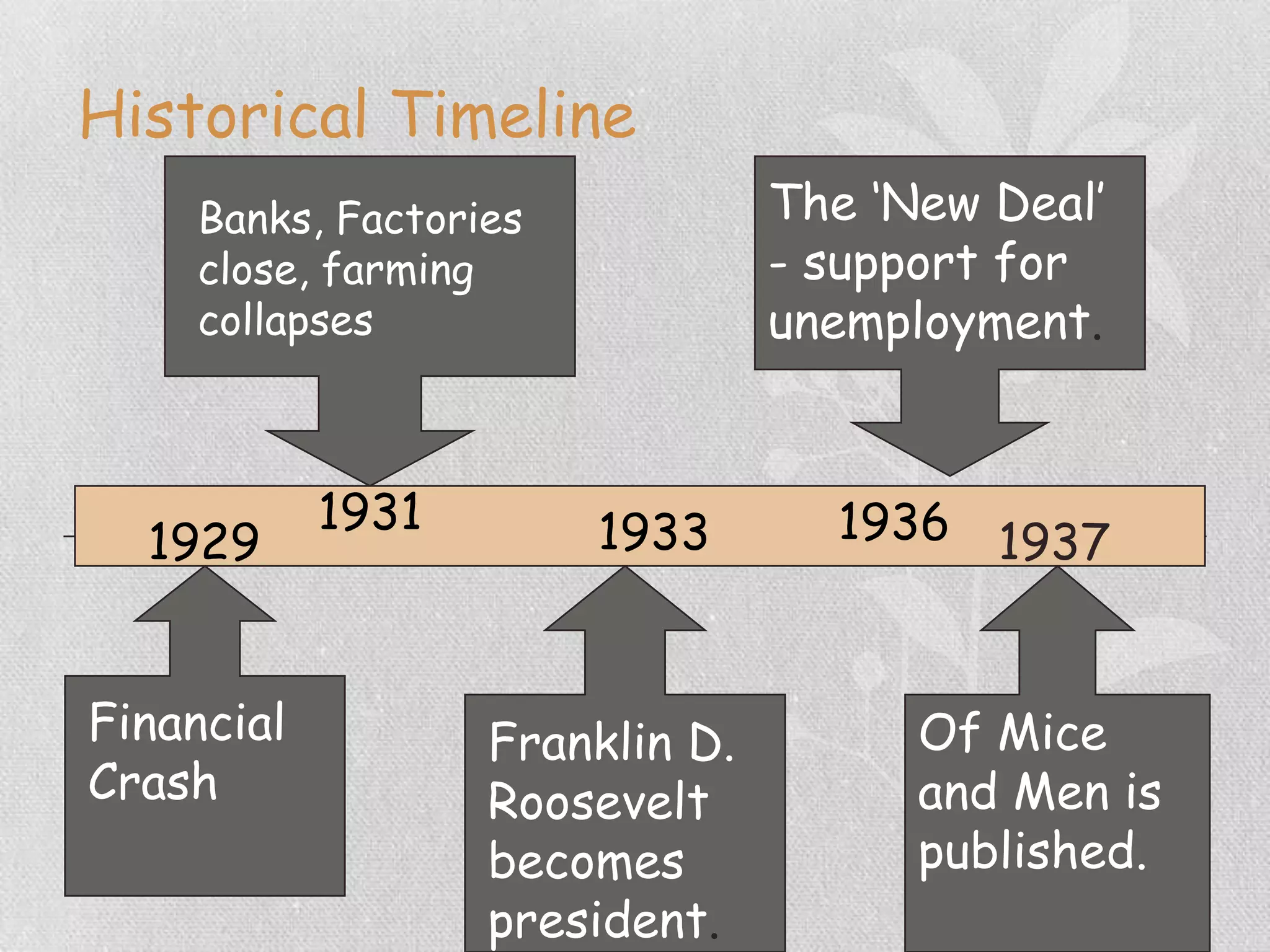 Historical Timeline
Financial
Crash
Banks, Factories
close, farming
collapses
1929
1931 1933
Franklin D.
Roosevelt
becomes
president.
1936
The „New Deal‟
- support for
unemployment.
1937
Of Mice
and Men is
published.
 