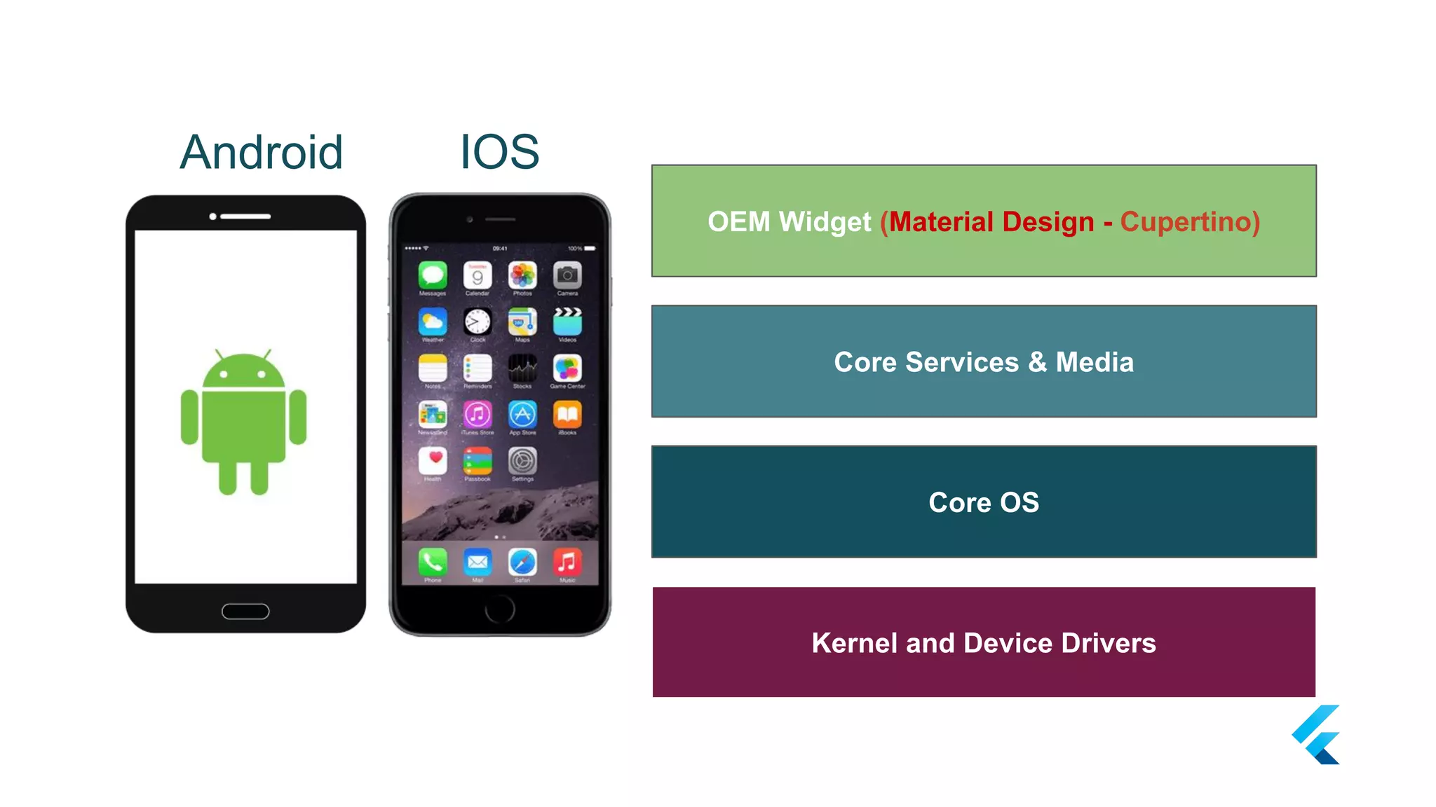 IOS
Kernel and Device Drivers
Core OS
Core Services & Media
OEM Widget (Material Design - Cupertino)
Android
 