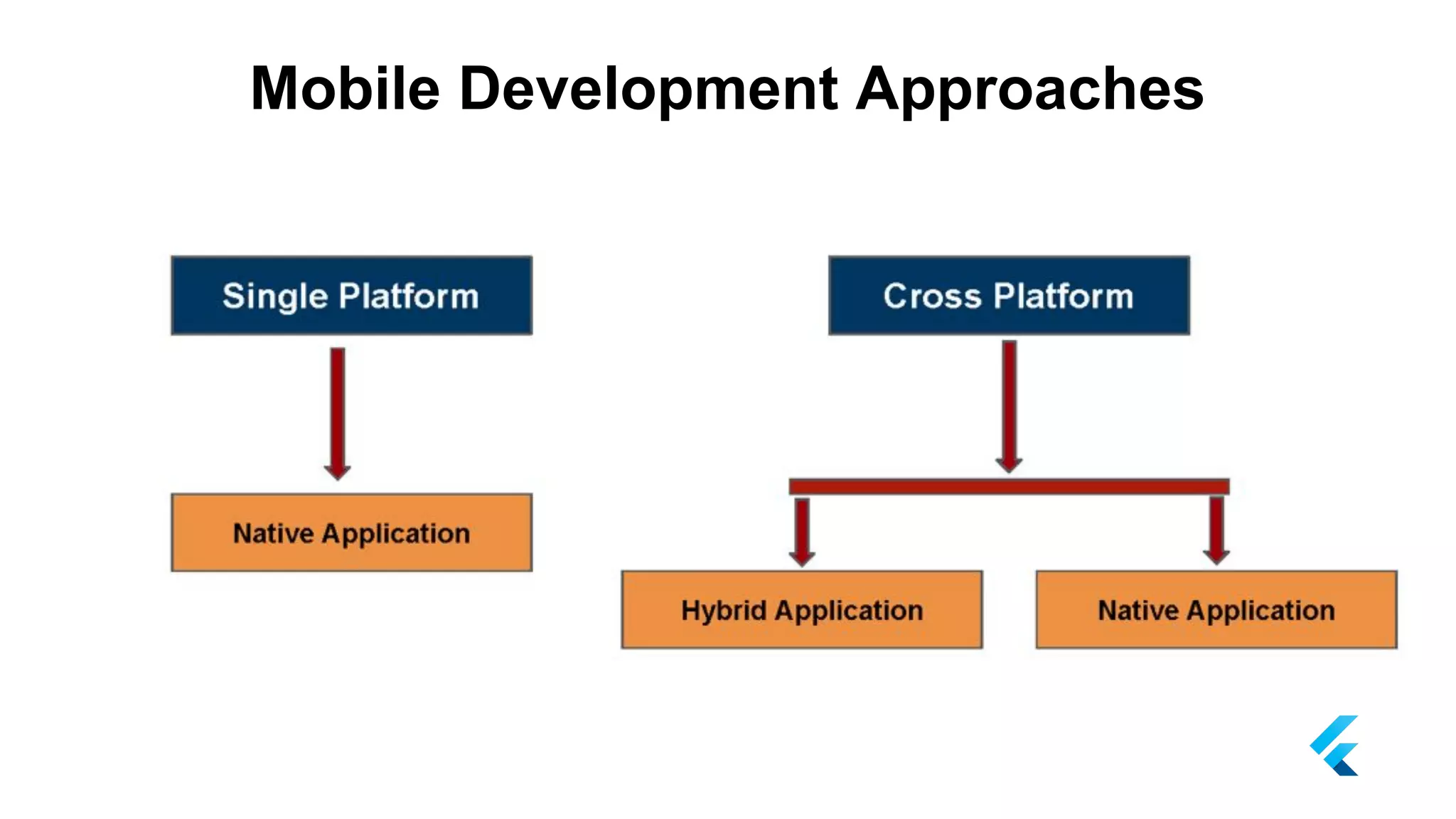 Mobile Development Approaches
 