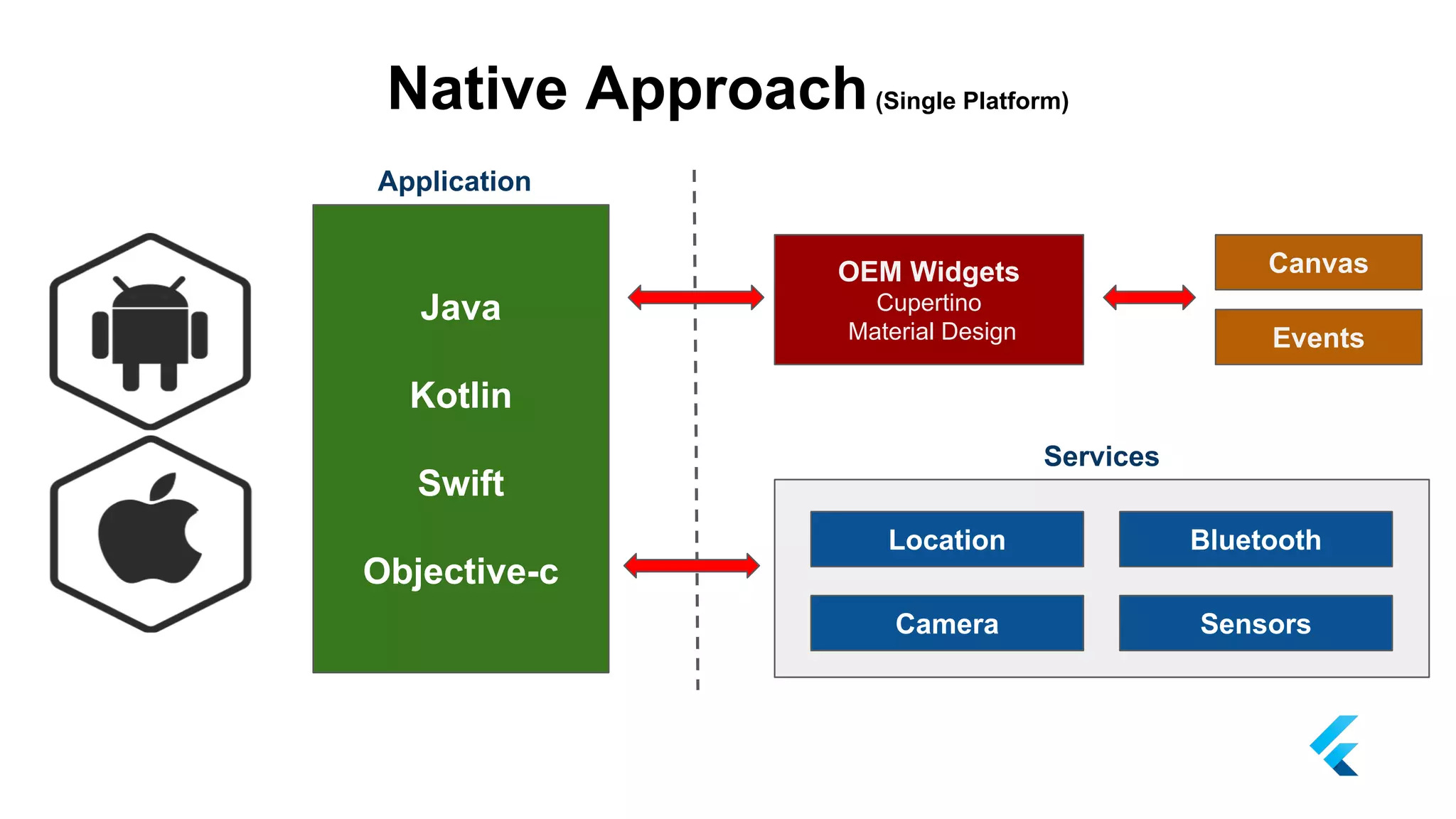Native Approach(Single Platform)
OEM Widgets
Cupertino
Material Design
Canvas
Events
Location Bluetooth
Camera Sensors
Java
Kotlin
Swift
Objective-c
Application
Services
 