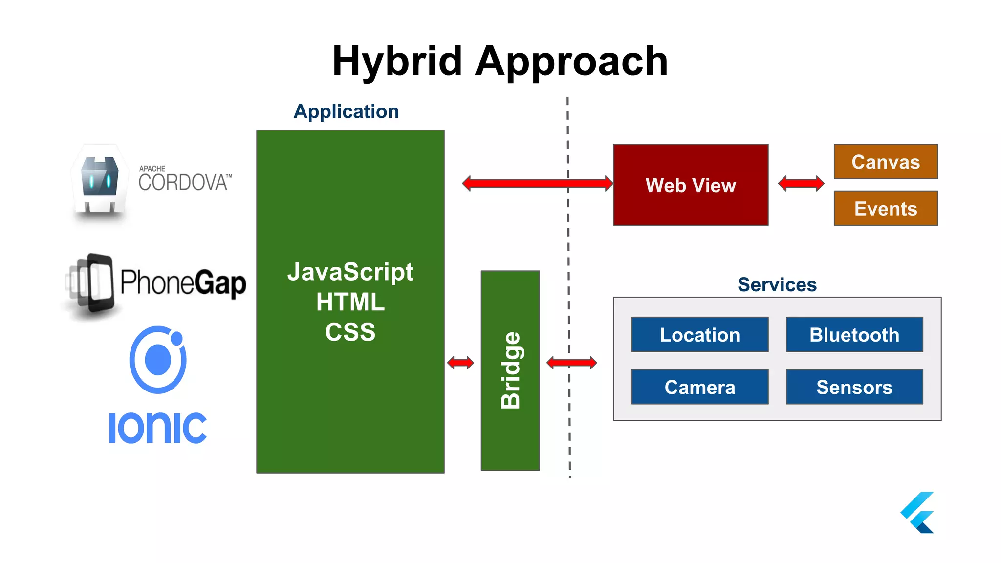 Hybrid Approach
Web View
Canvas
Events
Location Bluetooth
Camera Sensors
JavaScript
HTML
CSS
Application
Services
Bridge
 