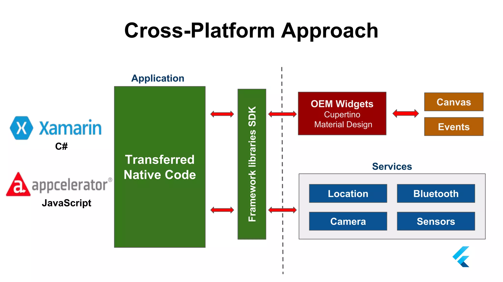 Cross-Platform Approach
Canvas
Events
Location Bluetooth
Camera Sensors
Transferred
Native Code
Application
Services
FrameworklibrariesSDK
OEM Widgets
Cupertino
Material Design
C#
JavaScript
 