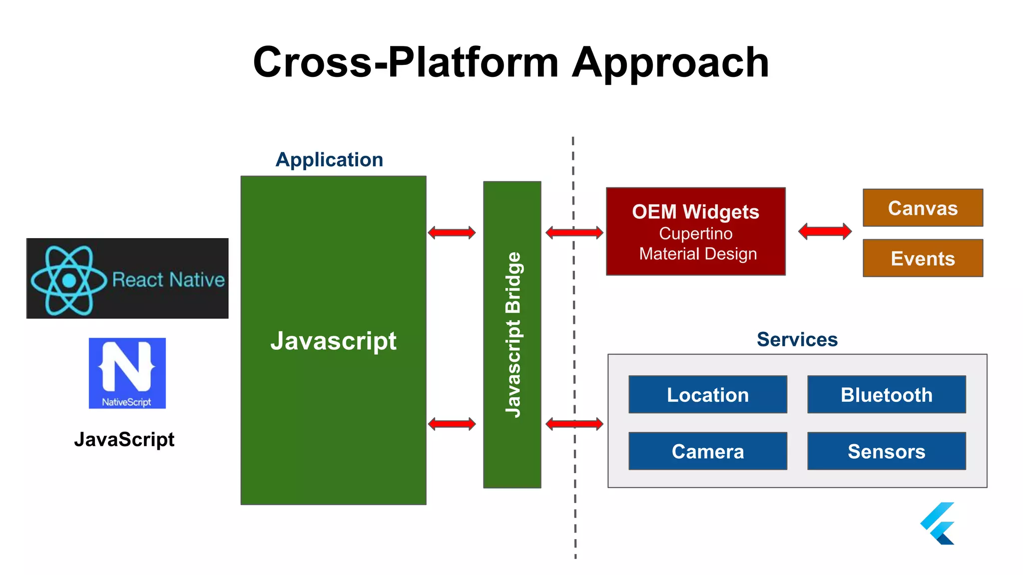 Cross-Platform Approach
Canvas
Events
Location Bluetooth
Camera Sensors
Javascript
Application
Services
JavascriptBridge
OEM Widgets
Cupertino
Material Design
JavaScript
 