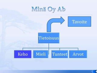 Tavoite


        Tietoisuus


Keho   Mieli   Tunteet   Arvot
 