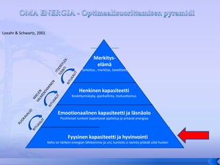 Loeahr & Schwartz, 2001




                                                         Merkitys-
                                                          elämä
                                                 Tarkoitus , merkitys, tavoitteet,




                                               Henkinen kapasiteetti
                                          Keskittymiskyky, ajanhallinta, itseluottamus



                                 Emootionaalinen kapasiteetti ja läsnäolo
                                  Positiiviset tunteet laajentavat ajattelua ja antavat energiaa




                                       Fyysinen kapasiteetti ja hyvinvointi
                          Keho on tärkein energian lähteemme ja uni, kuntoilu a ravinto pitävät siitä huolen
 