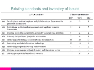 Existing standards and inventory of issues

 