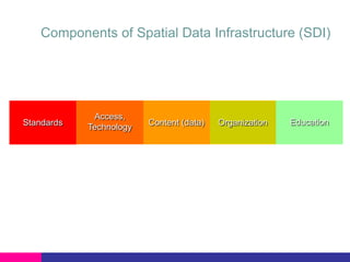 Components of Spatial Data Infrastructure (SDI)

Standards

Access,
Technology

Content (data)

Organization

Education

 