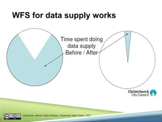 WFS for data supply works

Kyle Dow, Senior Data Analyst, Corporate Data Team, CCC

 