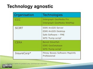 Technology agnostic
Organisation
CCC

Technologies
Intergraph GeoMedia Pro
Intergraph GeoMedia WebMap

SCIRT

ESRI ArcGIS Server
ESRI ArcGIS Desktop
Safe Software – FME
WFS ‘Pump script’

CERA

Benoli Silverfish
ESRI GeoDatabase
WFS ‘Pump script’

InsureCorp*

Pitney Bowes Software MapInfo
Professional

* fictitious name to protect any commercial interests

 