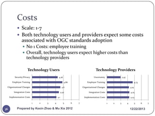 Costs
 Scale: 1-7
 Both technology users and providers expect some costs

associated with OGC standards adoption
 No 1 Costs: employee training
 Overall, technology users expect higher costs than

technology providers
Technology Users
Security/Privacy

Technology Providers
Uncertainty

4.26

Employee Training

2.97

Employee Training

4.86

4.73

Organizational Changes

4.6

Organizational Changes

4.19

Integration Costs

4.42

Integration Costs

4.25

Implementation Costs

4.23

Implementation Costs

4.1
1

36

2

3

4

5

6

Prepared by Kexin Zhao & Mu Xia 2012

7

1

2

3

4

5

6

12/22/2013

7

 