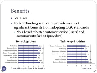 Benefits
 Scale: 1-7
 Both technology users and providers expect

significant benefits from adopting OGC standards
 No. 1 benefit: better customer service (users) and

customer satisfaction (providers)
Technology Users

Technology Providers

Productivity

5.01

Customer Service

Reduce Development Costs
5.46

Competitive Advantage

Productivity

4.93

Reduce Operating Costs

4.64

Market Expansion

37

2

3

4

5

5.22

Market Expansion

6

Prepared by Kexin Zhao & Mu Xia 2012

7

5.46

Customer Satisfaction

5.35
1

4.98

New Market

4.96

Partner Coordination

5.38

Reduce Operating Costs

4.71

New Market

4.62

Competitive Advantage

5.28

Bargain with IT Vendor

4.94

5.55
1

2

3

4

5

6

12/22/2013

7

 