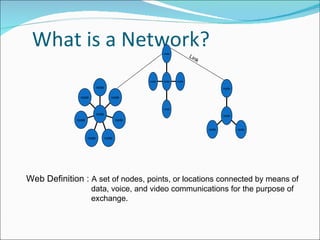 What is a Network?                                     node
                                                                      Lin
                                                                            k



                                                 node   node   node

                            node                                                       node

               node                   node


                                                        node
                            node                                                       node
              node                        node

                                                                                node          node

                     node          node




Web Definition : A set of nodes, points, or locations connected by means of
                      data, voice, and video communications for the purpose of
                      exchange.
 
