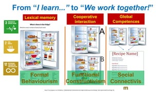 From “I learn...” to “We work together!”
Lexical memory
Formal
Behaviourism
https://1.bp.blogspot.com/-klEN62ksu_Y/W00VqNV...