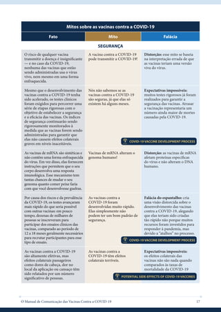 O Manual de Comunicação das Vacinas Contra a COVID-19 17
Mitos sobre as vacinas contra a COVID-19
Fato Mito Falácia
SEGURA...
