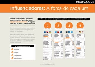 www.medialogue.com.br
Influenciadores: A força de cada um
Quando seus aliados e opositores
se enfrentam em guerras virtuais,
alguém vai sair perdendo. Você pode
ficar com as lições e melhorar sempre
1 2 3 4
Não é só o número de seguidores que torna uma pessoa influente nas redes
A equação da influência
1 Atividade
2 Impacto
3 Popularidade
4 Originalidade
Apoiador A
Apoiador A
Apoiador A
Apoiador A
www.medialogue.com.br
Tweet Binder
 