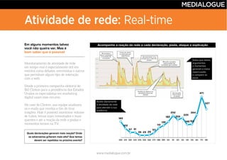 www.medialogue.com.br
Atividade de rede: Real-time
Em alguns momentos talvez
você não queira ver. Mas é
bom saber que é possível
Quais declarações geraram mais reação? Onde
os adversários gritaram mais alto? Que temas
devem ser repetidos no próximo evento?
Avalie diariamente
a atividade da rede
para atender a sua
audiência
No primeiro
bloco candidato
é acusado de
corrupção
Frase de efeito
é replicada por
seguidores
Apresentador erra
pergunta e rede faz
piadas
Menção a projeto
malsucedido de
candidato gera piadas
Audiência diminui no
penúltimo bloco do
debate
Declaração
final é bem
recebida
Saiba que ideias,
argumentos
e momentos
geraram a maior
repercussão
e compare os
picos
Acompanhe a reação da rede a cada declaração, piada, ataque e explicação
 
