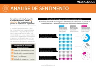 www.medialogue.com.br
ANÁLISE DE SENTIMENTO
As nuances de ironia, humor, raiva
e paixão na conversa online não
são o forte dos computadores. É
preciso ter profissionais experientes
Use a análise de sentimento
para compreender
1 Imagem de líderes e governantes
2 Opinião sobre propostas e ações
3 Apoio a candidaturas
4 Avaliação de programas e eventos
A rede fala de seus governantes e expressa a sua opinião
Público que já está do seu lado.
É o campo ideal para testar novas
ideias e divulgar iniciativas
Público a ser conquistado.
Está interessado na conversa mas
ainda não escolheu um lado
Público crítico. Para reverter a
sua opinião é necessário uma
estratégia de comunicação focada
Avaliação de mais de 10 mil postagens e comentários em redes sociais no período de
uma semana após o lançamento de um novo projeto municipal de mobilidade
POSITIVO
Mensagens de aprovação
ao projeto, que destacam
algum benefício percebido
e que elogiam a atuação
do governante ou da
gestão pela iniciativa
DISPERSO
Mensagens que citam o
projeto ou o governante
mas não fazem um
julgamento claro incluindo
piadas, brincadeiras e
referências a outros temas
NEGATIVO
Mensagens que expressam
desaprovação ao projeto e
críticas diretas à gestão e ao
governante, incluindo falhas
apontadas nas novas linhas
de ônibus e corredores
 