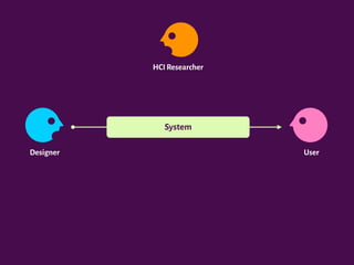 System
Designer User
HCI Researcher
 