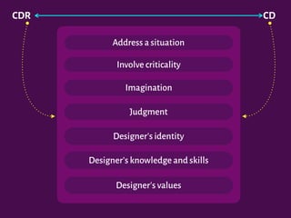 CDR CD
Address a situation
Involve criticality
Imagination
Judgment
Designer's identity
Designer's knowledge and skills
Designer's values
 