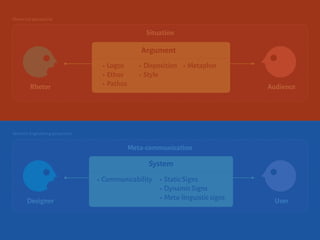 Meta-communication
Argument
• Logos
• Ethos
• Pathos
• Disposition
• Style
• Metaphor
Rhetor Audience
Situation
System
• Static Signs
• Dynamic Signs
• Meta-linguistic signsDesigner User
Rhetorical perspective
Semiotic Engineering perspective
• Communicability
 