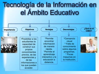Tecnología de la Información en
el Ámbito Educativo
¿Qué es el
CIIEE?
Importancia Objetivos Ventajas Desventajas
*Posibilitar a los
estudiantes la
capacidad de
construir sus
propios
conocimientos
previos, de las
experiencias y
de las
informaciones a
los que pueden
acceder.
*Permite
encontrar
información
de manera
rápida.
*Permite el
aprendizaje
interactivo y la
educación a
distancia.
*Cansancio
visual
* Falta de
conocimiento
sobre algunos
programas.
* Pocas
maquinas en
la Institución.
 