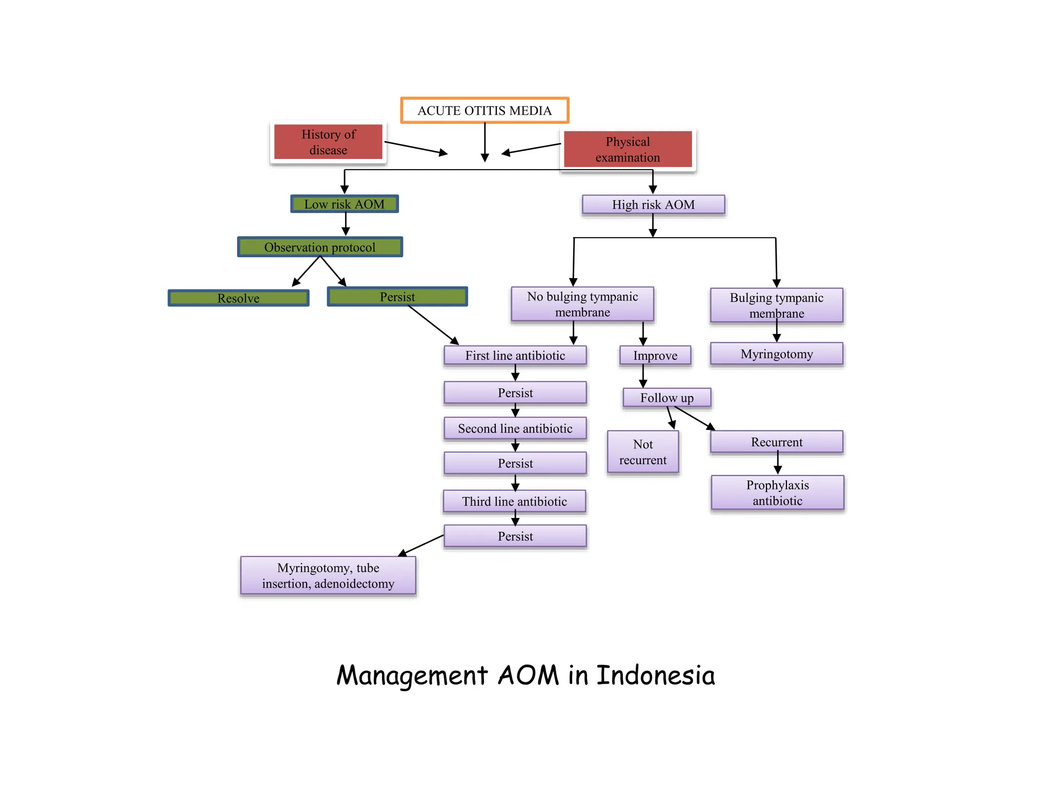 Oma Menu Akan Penyakit Yang Terjadi Di Telling Tengah Pptx