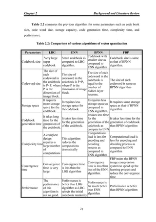 Chapter 2 Background and Literature Review
21
Table 2.2 compares the previous algorithm for some parameters such as code book
size, code word size, storage capacity, code generation time, complexity time, and
performance.
Table 2.2: Comparison of various algorithms of vector quantization
Parameters LBG ENN BPNN FBP
Codebook size
Very large
super
codebook
Small codebook as
compared to LBG
algorithm.
Codebook with
smaller size as
compared to
ENN algorithm
Codebook size is same
as that of BPNN
algorithm.
Codeword size
The size of
each
codeword in
the codebook
is P×P, where
P is the
dimension of
image block.
The size of
codeword in the
codebook is P×P,
where P is the
dimension of image
block
The size of each
codeword in the
codebook is
equal to the
number of
hidden layer
neurons.
The size of each
codeword is same as
BPNN algorithm
Storage space
It requires
more storage
space for the
codebook.
It requires less
storage space for
the codebook
It requires less
storage space as
compared to
ENN algorithm.
It requires same storage
space as that of BPNN
algorithm
Codebook
generation time
It takes long
time for the
generation of
the codebook.
It takes less time
for the generation
of the codebook.
It takes less time
for the
generation of the
codebook as
compare to ENN
It takes less time for the
generation of codebook
than BPNN algorithm
Complexity time
A complete
design
requires a
large number
of
computations
This algorithm
reduces the
computations
dramatically
Computational
load is less for
encoding and
decoding
process as
compared to
ENN algorithm
Computational load is
less for encoding and
decoding process as
compared to ENN
algorithm
Convergence
time
Convergence
time is very
large
Convergence time
is less than the
LBG algorithm
Convergence
time is less than
that of the ENN
algorithm.
FBP trains the BPNN
image compression
system to speed up the
learning process and
reduce the convergence
time
Performance
The
performance
of this
algorithm is
not so good.
Performance is
better than LBG
algorithm as LBG
selects the initial
codebook randomly
Performance is
far much better
than ENN
algorithm
Performance is better
than BPNN algorithm
 