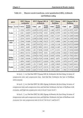 Chapter 4 Experiments & Results Analysis
64
Table 4.1: Discrete wavelet transforms, vector quantization (LBG), Arithmetic
and Huffman coding
DWT
DWT Zigzag
Arithmetic
DWT Zigzag LBG &
Arithmetic
DWT Zigzag
Huffman
DWT Zigzag LBG &
Huffman
Image Level C.Ratio
Running
time(Sec)
C.Ratio psnr
Running
time(Sec)
C.Ratio
Running
time(Sec)
C.Ratio psnr
Running
time(Sec)
Lena
1 1.1934 0.4919 1.2549 18.2975 0.0157 1.1403 0.0735 1.1879 18.2975 0.057
2 1.261 0.0459 1.3027 18.2745 0.012 1.0556 0.0785 1.1403 18.2745 0.0438
3 1.2994 0.0721 1.28 18.2449 0.0164 1.026 0.1237 1.1583 18.2449 0.0465
Camera
man
1 1.2518 0.0351 1.2549 18.2588 0.0158 1.177 0.0611 1.2549 18.2588 0.0421
2 1.2549 0.0498 1.2641 18.1648 0.0125 1.1557 0.0904 1.2047 18.1648 0.0459
3 1.2896 0.062 1.2457 18.0733 0.0111 1.1454 0.1148 1.2018 18.0733 0.0609
Tulips
1 1.1851 0.093 1.2427 17.4091 0.0153 1.1824 0.1483 1.199 17.4091 0.0657
2 1.1934 0.0965 1.28 17.4196 0.0105 1.177 0.1231 1.199 17.4196 0.0458
3 1.0916 0.1131 1.2864 17.3919 0.011 1.1479 0.2548 1.1824 17.3919 0.0447
White
flower
1 1.0622 0.0431 1.2549 16.7503 0.0128 1.0385 0.0764 1.1879 16.7503 0.0413
2 1.1203 0.0546 1.2549 16.7639 0.0106 1.0893 0.075 1.1934 16.7639 0.0458
3 1.0916 0.0457 1.2518 16.8377 0.0169 1.026 0.0785 1.1879 16.8377 0.047
Fruits
1 1.2047 0.0489 1.28 17.5693 0.013 1.1428 0.0829 1.2104 17.5693 0.0513
2 1.2104 0.0922 1.2427 17.6137 0.0139 1.1302 0.0967 1.2161 17.6137 0.044
3 1.2161 0.0508 1.2641 17.5718 0.0148 1.1252 0.0831 1.1962 17.5718 0.0455
In level - 1, we find that DWT Zigzag LBG & Arithmetic the best thing, In terms of
compression ratio and compression time. And find that Arithmetic the best of Huffman
with everyone.
In level - 2, we find that DWT & LBG Zigzag Arithmetic the best thing, In terms of
compression ratio and compression time and find that Arithmetic the best of Huffman with
everyone, and high rate compression ratio in level 2 more level 1.
In level - 3, we find that DWT & LBG Zigzag Arithmetic the best thing, In terms of
compression ratio and compression time and find that Arithmetic the best of Huffman with
everyone, low rate compression ratio in level 3 for level 1 and level 2.
 