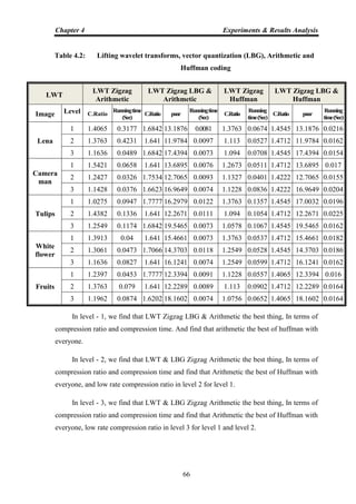 Chapter 4 Experiments & Results Analysis
66
Table 4.2: Lifting wavelet transforms, vector quantization (LBG), Arithmetic and
Huffman coding
LWT
LWT Zigzag
Arithmetic
LWT Zigzag LBG &
Arithmetic
LWT Zigzag
Huffman
LWT Zigzag LBG &
Huffman
Image Level C.Ratio
Runningtime
(Sec)
C.Ratio psnr
Runningtime
(Sec)
C.Ratio
Running
time(Sec)
C.Ratio psnr
Running
time(Sec)
Lena
1 1.4065 0.3177 1.6842 13.1876 0.0081 1.3763 0.0674 1.4545 13.1876 0.0216
2 1.3763 0.4231 1.641 11.9784 0.0097 1.113 0.0527 1.4712 11.9784 0.0162
3 1.1636 0.0489 1.6842 17.4394 0.0073 1.094 0.0708 1.4545 17.4394 0.0154
Camera
man
1 1.5421 0.0658 1.641 13.6895 0.0076 1.2673 0.0511 1.4712 13.6895 0.017
2 1.2427 0.0326 1.7534 12.7065 0.0093 1.1327 0.0401 1.4222 12.7065 0.0155
3 1.1428 0.0376 1.6623 16.9649 0.0074 1.1228 0.0836 1.4222 16.9649 0.0204
Tulips
1 1.0275 0.0947 1.7777 16.2979 0.0122 1.3763 0.1357 1.4545 17.0032 0.0196
2 1.4382 0.1336 1.641 12.2671 0.0111 1.094 0.1054 1.4712 12.2671 0.0225
3 1.2549 0.1174 1.6842 19.5465 0.0073 1.0578 0.1067 1.4545 19.5465 0.0162
White
flower
1 1.3913 0.04 1.641 15.4661 0.0073 1.3763 0.0537 1.4712 15.4661 0.0182
2 1.3061 0.0473 1.7066 14.3703 0.0118 1.2549 0.0528 1.4545 14.3703 0.0186
3 1.1636 0.0827 1.641 16.1241 0.0074 1.2549 0.0599 1.4712 16.1241 0.0162
Fruits
1 1.2397 0.0453 1.7777 12.3394 0.0091 1.1228 0.0557 1.4065 12.3394 0.016
2 1.3763 0.079 1.641 12.2289 0.0089 1.113 0.0902 1.4712 12.2289 0.0164
3 1.1962 0.0874 1.6202 18.1602 0.0074 1.0756 0.0652 1.4065 18.1602 0.0164
In level - 1, we find that LWT Zigzag LBG & Arithmetic the best thing, In terms of
compression ratio and compression time. And find that arithmetic the best of huffman with
everyone.
In level - 2, we find that LWT & LBG Zigzag Arithmetic the best thing, In terms of
compression ratio and compression time and find that Arithmetic the best of Huffman with
everyone, and low rate compression ratio in level 2 for level 1.
In level - 3, we find that LWT & LBG Zigzag Arithmetic the best thing, In terms of
compression ratio and compression time and find that Arithmetic the best of Huffman with
everyone, low rate compression ratio in level 3 for level 1 and level 2.
 