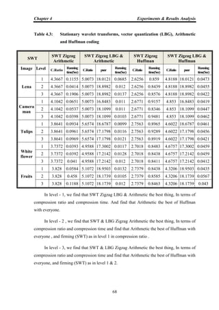 Chapter 4 Experiments & Results Analysis
68
Table 4.3: Stationary wavelet transforms, vector quantization (LBG), Arithmetic
and Huffman coding
SWT
SWT Zigzag
Arithmetic
SWT Zigzag LBG &
Arithmetic
SWT Zigzag
Huffman
SWT Zigzag LBG &
Huffman
Image Level C.Ratio
Running
time(Sec)
C.Ratio psnr
Running
time(Sec)
C.Ratio
Running
time(Sec)
C.Ratio psnr
Running
time(Sec)
Lena
1 4.3667 0.1155 5.0073 18.0121 0.0685 2.6256 0.859 4.8188 18.0121 0.0473
2 4.3667 0.0414 5.0073 18.8982 0.012 2.6256 0.8439 4.8188 18.8982 0.0455
3 4.3667 0.1906 5.0073 18.8982 0.0137 2.6256 0.8576 4.8188 18.8982 0.0422
Camera
man
1 4.1042 0.0651 5.0073 16.8483 0.011 2.6771 0.9157 4.853 16.8483 0.0419
2 4.1042 0.0537 5.0073 18.1099 0.011 2.6771 0.8346 4.853 18.1099 0.0447
3 4.1042 0.0398 5.0073 18.1099 0.0103 2.6771 0.9481 4.853 18.1099 0.0462
Tulips
1 3.8641 0.0934 5.6574 18.6787 0.0099 2.7563 0.8965 4.6022 18.6787 0.0461
2 3.8641 0.0961 5.6574 17.1798 0.0116 2.7563 0.9289 4.6022 17.1798 0.0456
3 3.8641 0.0969 5.6574 17.1798 0.0121 2.7563 0.8919 4.6022 17.1798 0.0421
White
flower
1 3.7372 0.0393 4.9588 17.3002 0.0117 2.7018 0.8483 4.6757 17.3002 0.0459
2 3.7372 0.0392 4.9588 17.2142 0.0128 2.7018 0.8438 4.6757 17.2142 0.0459
3 3.7372 0.041 4.9588 17.2142 0.012 2.7018 0.8411 4.6757 17.2142 0.0412
Fruits
1 3.828 0.0584 5.1072 18.9503 0.0132 2.7379 0.8438 4.3206 18.9503 0.0435
2 3.828 0.458 5.1072 18.1739 0.0105 2.7379 0.8585 4.3206 18.1739 0.0567
3 3.828 0.1188 5.1072 18.1739 0.012 2.7379 0.8463 4.3206 18.1739 0.043
In level - 1, we find that SWT Zigzag LBG & Arithmetic the best thing, In terms of
compression ratio and compression time. And find that Arithmetic the best of Huffman
with everyone.
In level - 2 , we find that SWT & LBG Zigzag Arithmetic the best thing, In terms of
compression ratio and compression time and find that Arithmetic the best of Huffman with
everyone , and firming (SWT) as in level 1 in compression ratio .
In level - 3, we find that SWT & LBG Zigzag Arithmetic the best thing, In terms of
compression ratio and compression time and find that Arithmetic the best of Huffman with
everyone, and firming (SWT) as in level 1 & 2.
 