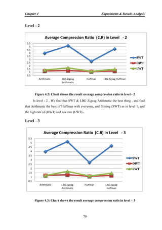 Chapter 4 Experiments & Results Analysis
70
Level – 2
Figure 4.2: Chart shows the result average compression ratio in level - 2
In level - 2 , We find that SWT & LBG Zigzag Arithmetic the best thing , and find
that Arithmetic the best of Huffman with everyone, and firming (SWT) as in level 1, and
the high rate of (DWT) and low rate (LWT) .
Level – 3
Figure 4.3: Chart shows the result average compression ratio in level – 3
0.5
1
1.5
2
2.5
3
3.5
4
4.5
5
5.5
Arithmatic LBG Zigzag
Arithmatic
Huffman LBG Zigzag Huffman
Average Compression Ratio (C.R) in Level - 2
SWT
DWT
LWT
0.5
1
1.5
2
2.5
3
3.5
4
4.5
5
5.5
Arithmatic LBG Zigzag
Arithmatic
Huffman LBG Zigzag
Huffman
Average Compression Ratio (C.R) in Level - 3
SWT
DWT
LWT
 