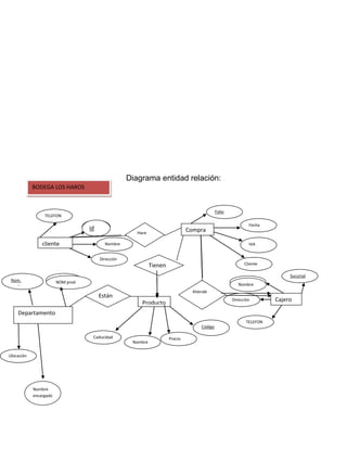 Diagrama entidad relación:
Compra
cliente
e
cliente
id
Nombre
Dirección
TELEFON
O
Folio
Fecha
Cliente
IVA
Cajero
Sucursal
Nombre
Dirección
TELEFON
O
Atiende
Departamento
Producto
Tienen
Num pasillo
Ubicación
Num prod
Caducidad
Nombre
Precio
Código
Están
div
BODEGA LOS HAROS
Compra
cliente
e
cliente
id
Nombre
Dirección
TELEFON
O
Folio
Fecha
Cliente
IVA
Cajero
Sucursal
Nombre
Dirección
TELEFON
O
Hace
Departamento
Producto
Núm.
pasillo
Ubicación
Nombre
encargado
NOM prod
Caducidad
Nombre
Precio
Código
Están
div
 