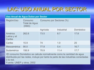 LAC: USO ANUAL POR SECTOR Uso Anual de Agua Dulce por Sector Región/Uso Consumo Total de Agua  (KM3) Consumo por Sectores (%) Agrícola Industrial Doméstico América Latina y el Caribe 262.8 73.5 8.7 17.8 Caribe 15.9 74 1.0 25 Mesoamérica 90.0 77.9 5.4 16.7 Sudamérica 156.9 70.9 11.4 17.7 El consumo Doméstico se calcula normalmente como la cantidad de agua distribuida por las redes, incluye por tanto la parte de las industrias conectadas a la red. Fuente: UNEP y otros, 2002 