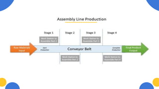 Assy Line Work Flow Chart.pdf Assembly Line | PPTX