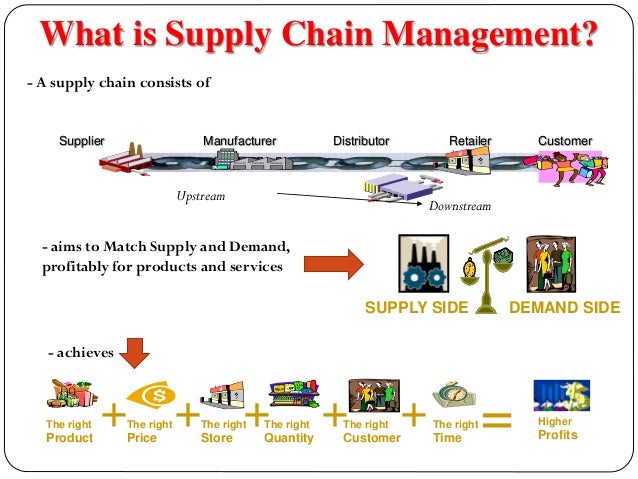Supply Chain Managment Introduction