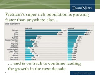 www.duanemorris.com
Vietnam’s super rich population is growing
faster than anywhere else….
4
… and is on track to continue...